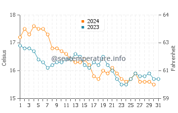 Praia de Sao Juliao water temp chart in December