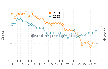 Praia de Tanxil water temp chart in December