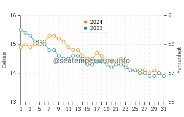 Praia de Xilloi water temp chart in December