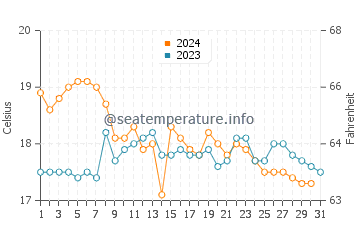 Praia do Barril water temp chart in December
