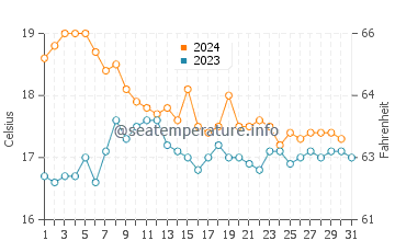 Températures de l'eau à Carvoeiro en décembre