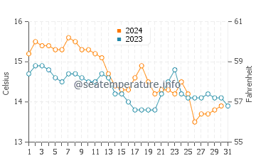 Praia do Ezaro water temp chart in December