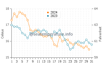 Praia do Magoito water temp chart in December