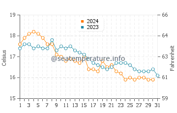 Praia do Pego water temp chart in December