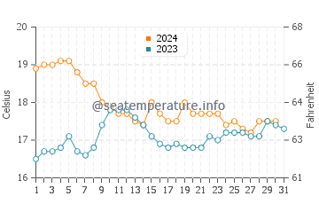 Praia Dona Ana water temp chart in December