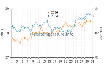 Temperatura del agua en Praia dos Carneiros en diciembre