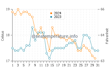 Praia dos Cavacos water temp chart in December