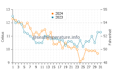 Wassertemperatur Préfailles im Dezember