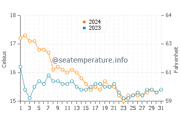 Temperature dell'acqua a Penisola di Giens a dicembre