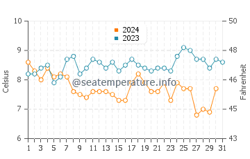 Wassertemperatur Prestatyn im Dezember