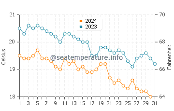 Temperature dell'acqua a Preveli a dicembre