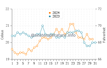 Prevelly water temp chart in December