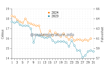 Wassertemperatur Prevlaka im Dezember
