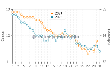 Temperature dell'acqua a Primel-Trégastel a dicembre