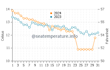Wassertemperatur Primelin im Dezember