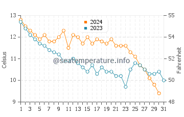 Temperature dell'acqua a Primorsko a dicembre
