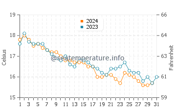 Temperatura del agua en Primosten en diciembre