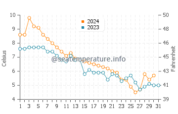 Prince Edward water temp chart in December