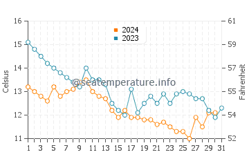 Prince Islands water temp chart in December