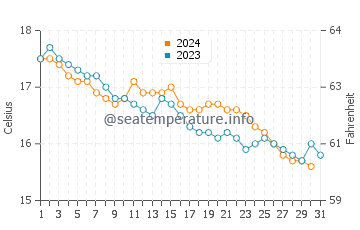 Wassertemperatur Principina a Mare im Dezember