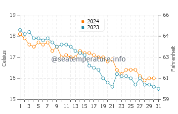 Wassertemperatur Prižba im Dezember