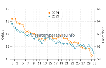 Wassertemperatur Procchio im Dezember