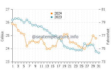 Progreso water temp chart in December