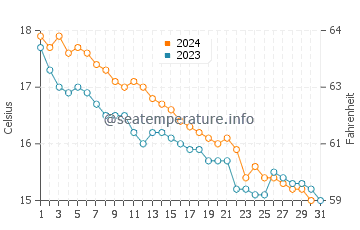 Wassertemperatur Propriano im Dezember