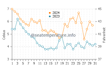 Temperature dell'acqua a Prora a dicembre