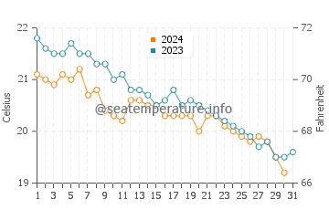 Wassertemperatur Protaras im Dezember