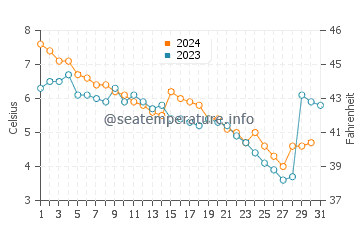 Temperature dell'acqua a Providence Bay a dicembre