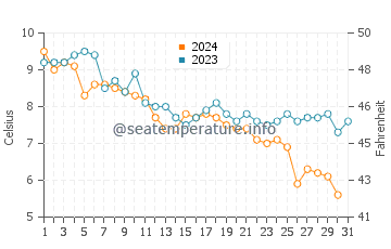 Temperature dell'acqua a Provincetown a dicembre