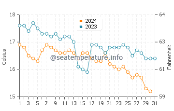 Temperature dell'acqua a Psakoudia a dicembre