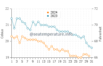Wassertemperatur Psalidi im Dezember