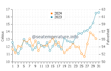 Temperature dell'acqua a Puertecillo a dicembre