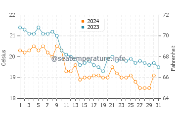 Temperatura del agua en Puertecitos en diciembre