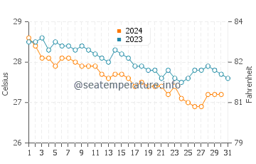 Puerto Aventuras water temp chart in December
