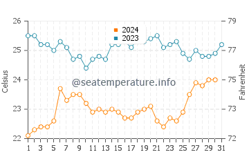 Puerto Baquerizo Moreno water temp chart in December