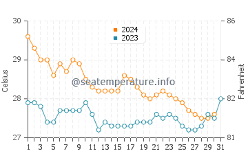 Temperature dell'acqua a Puerto Cabello a dicembre