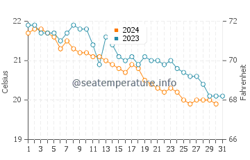Puerto Calero water temp chart in December