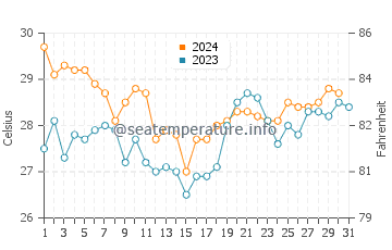 Puerto Colombia water temp chart in December