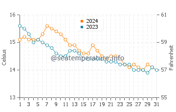 Puerto de Bares water temp chart in December