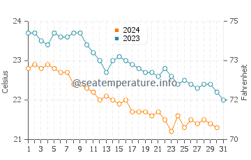 Puerto de la Estaca water temp chart in December