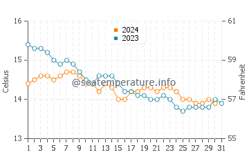 Puerto de Vega water temp chart in December
