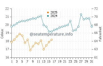 Temperatura da água em Puerto Grau em dezembro