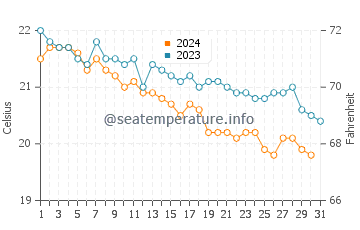 Puerto Lajas water temp chart in December