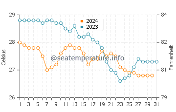 Temperature dell'acqua a Puerto Lempira a dicembre