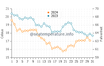Puerto Libertad water temp chart in December