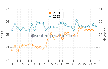 Puerto Lopez water temp chart in December