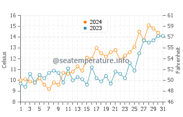 Puerto Manzano water temp chart in December